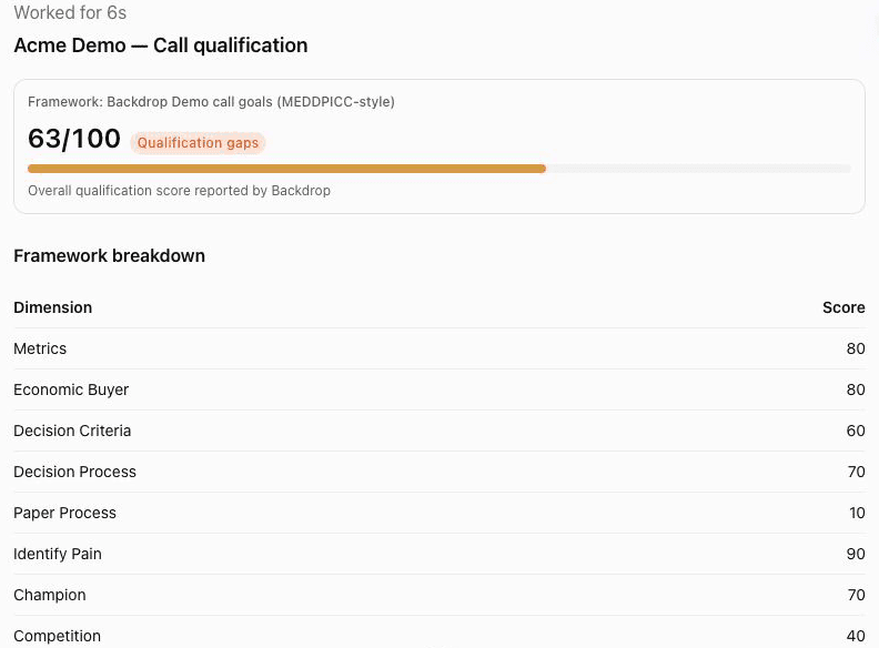ChatGPT showing a Backdrop call qualification for Acme Demo: a MEDDPICC-style framework, an overall score of 63 out of 100, and a score for each element