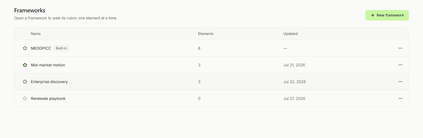 The Frameworks list: MEDDPICC marked Built-in and three of your own frameworks, with a star beside each name and a New framework button