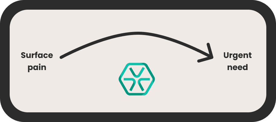 How Backdrop discovery helps uncover real pain